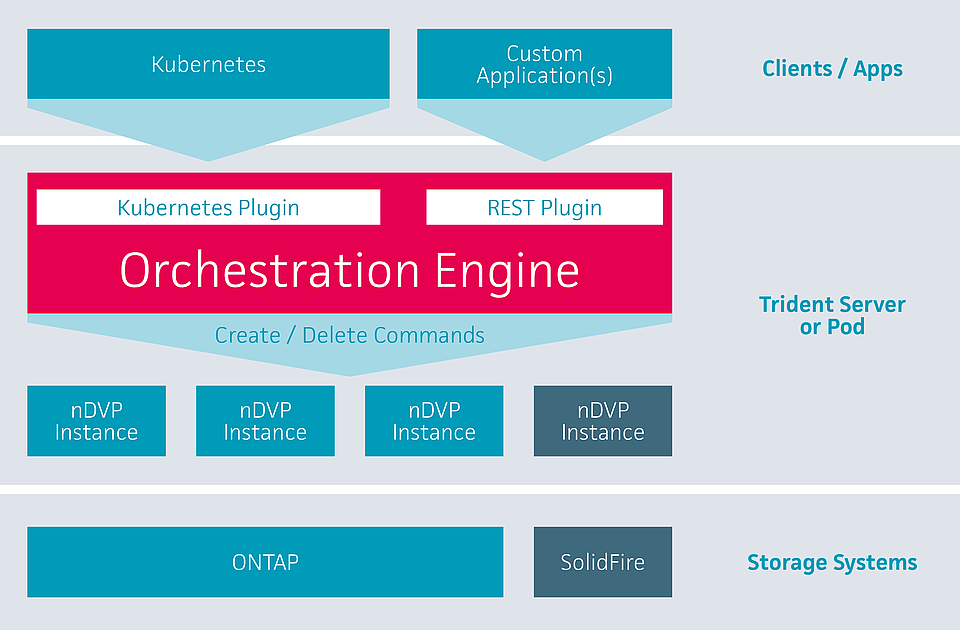 Infografik Orchestration Engine