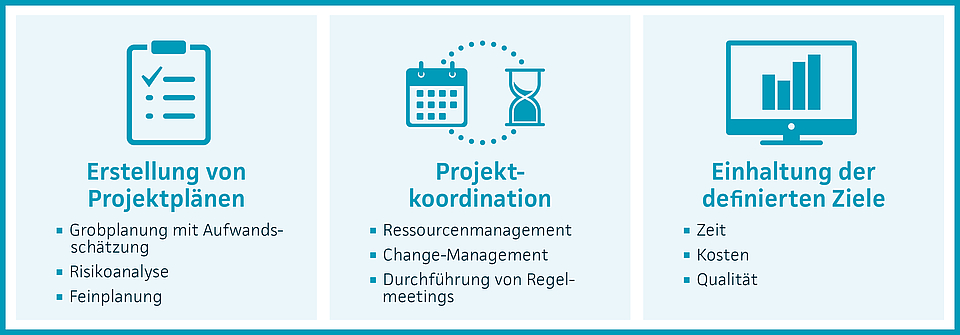 Infografik Leistungsumfang des Projektmanagements: Erstellung von Projektplänen, Projektkoordination, Einhaltung der definierten Ziele