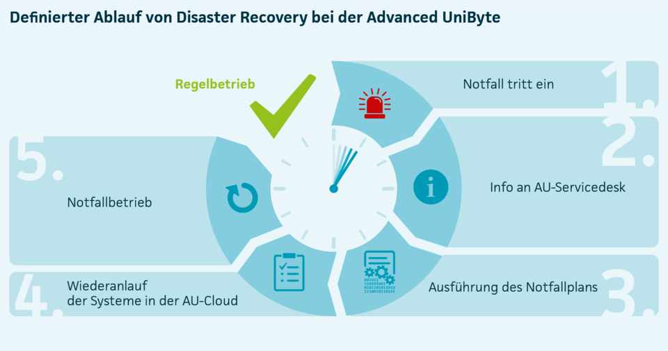 Grafik Ablauf von Disaster Recovery bei der Advanced UniByte