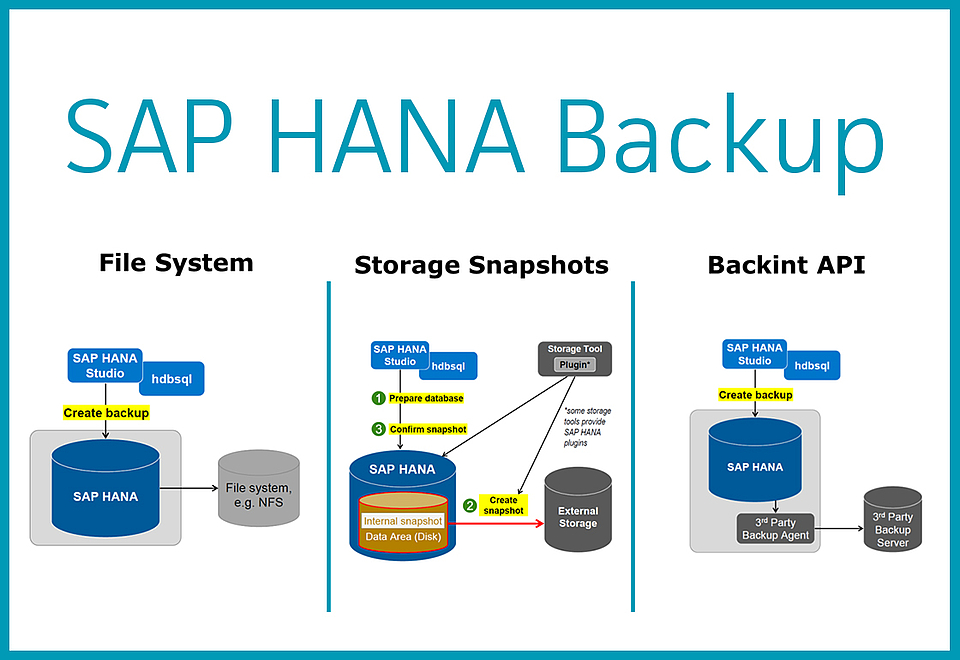 Infografik SAP HANA Backup