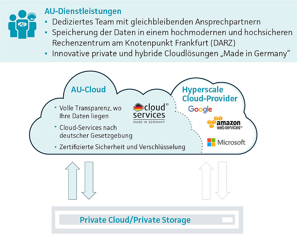 Grafik AU-Dienstleistungen und AU-Cloud
