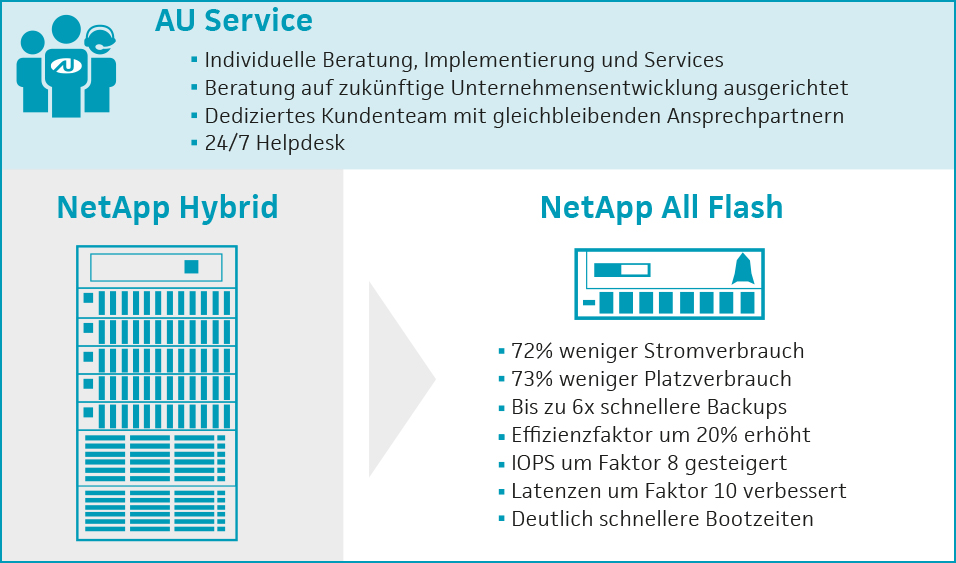 Vorher-/Nachher Skizze von NetApp Hybrid zu NetApp All Flash